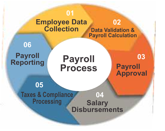 Payroll Services
